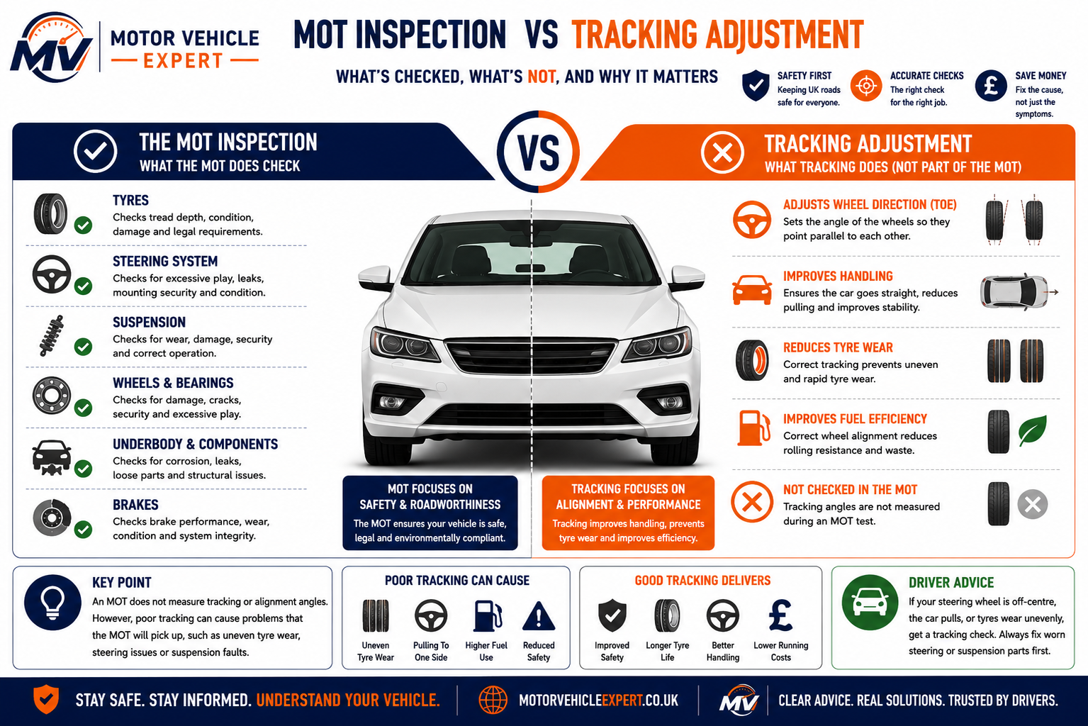 Motor Vehicle Expert infographic comparing what an MOT checks with wheel tracking, including tyre wear, steering pull, suspension defects and wheel alignment