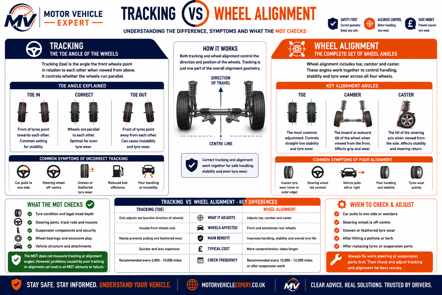 Motor Vehicle Expert infographic comparing wheel tracking, wheel alignment and MOT inspection