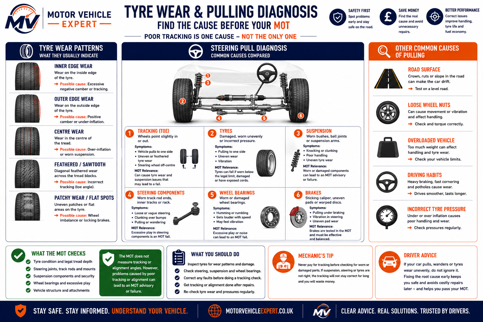 Motor Vehicle Expert infographic showing tyre wear patterns caused by poor tracking, incorrect alignment, suspension wear and tyre pressure problems