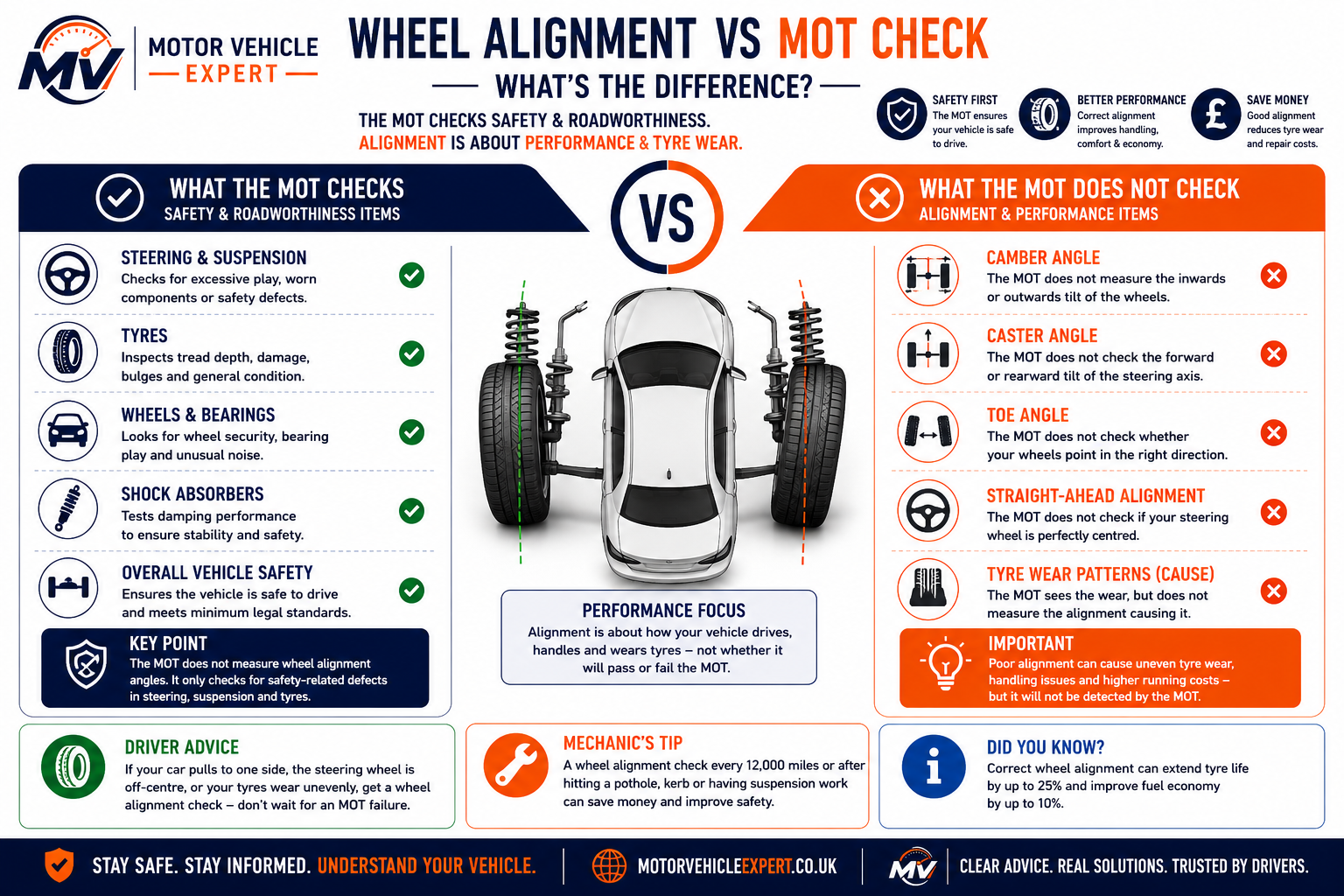 Motor Vehicle Expert infographic comparing wheel alignment with the MOT inspection