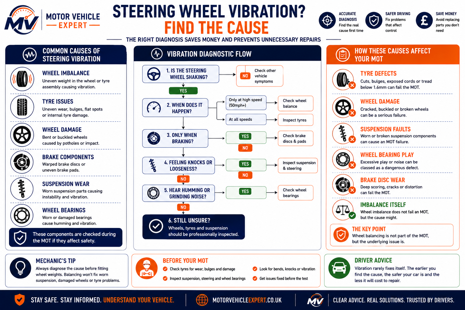 Motor Vehicle Expert infographic showing how to diagnose steering wheel vibration caused by wheel imbalance, damaged tyres, buckled wheels, worn wheel bearings, brake disc faults and suspension problems