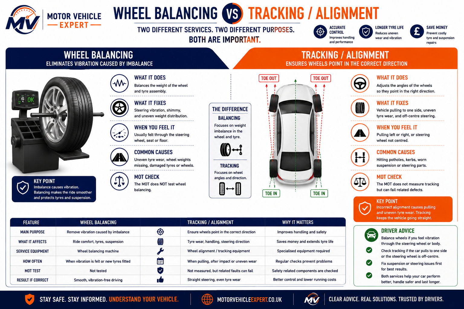 Motor Vehicle Expert infographic comparing wheel balancing, wheel tracking and MOT inspection for steering vibration, tyre wear and wheel alignment