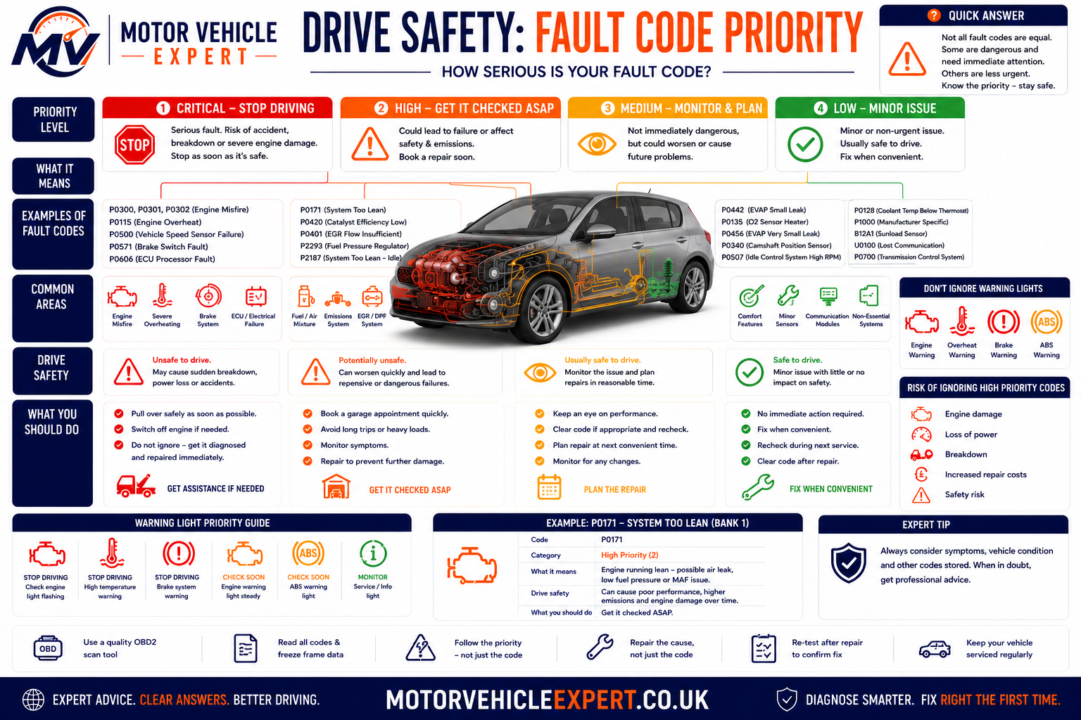 Common fault-code categories explained