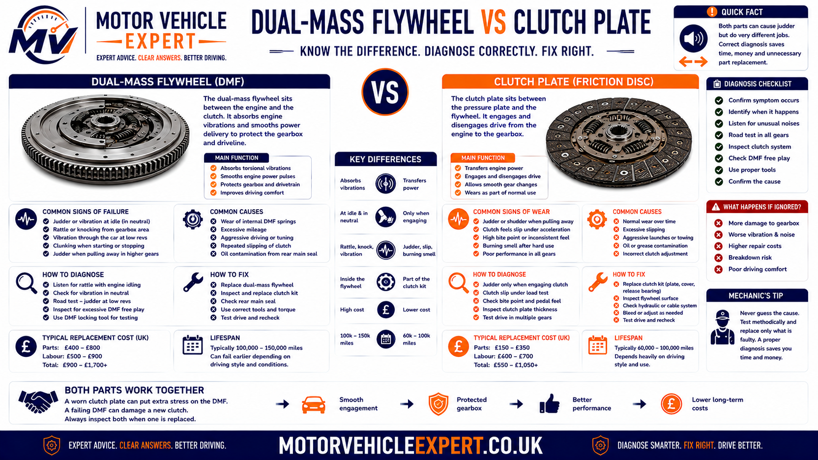 Dual mass flywheel compared with a clutch plate, showing component functions, typical failure signs, diagnosis and repair considerations