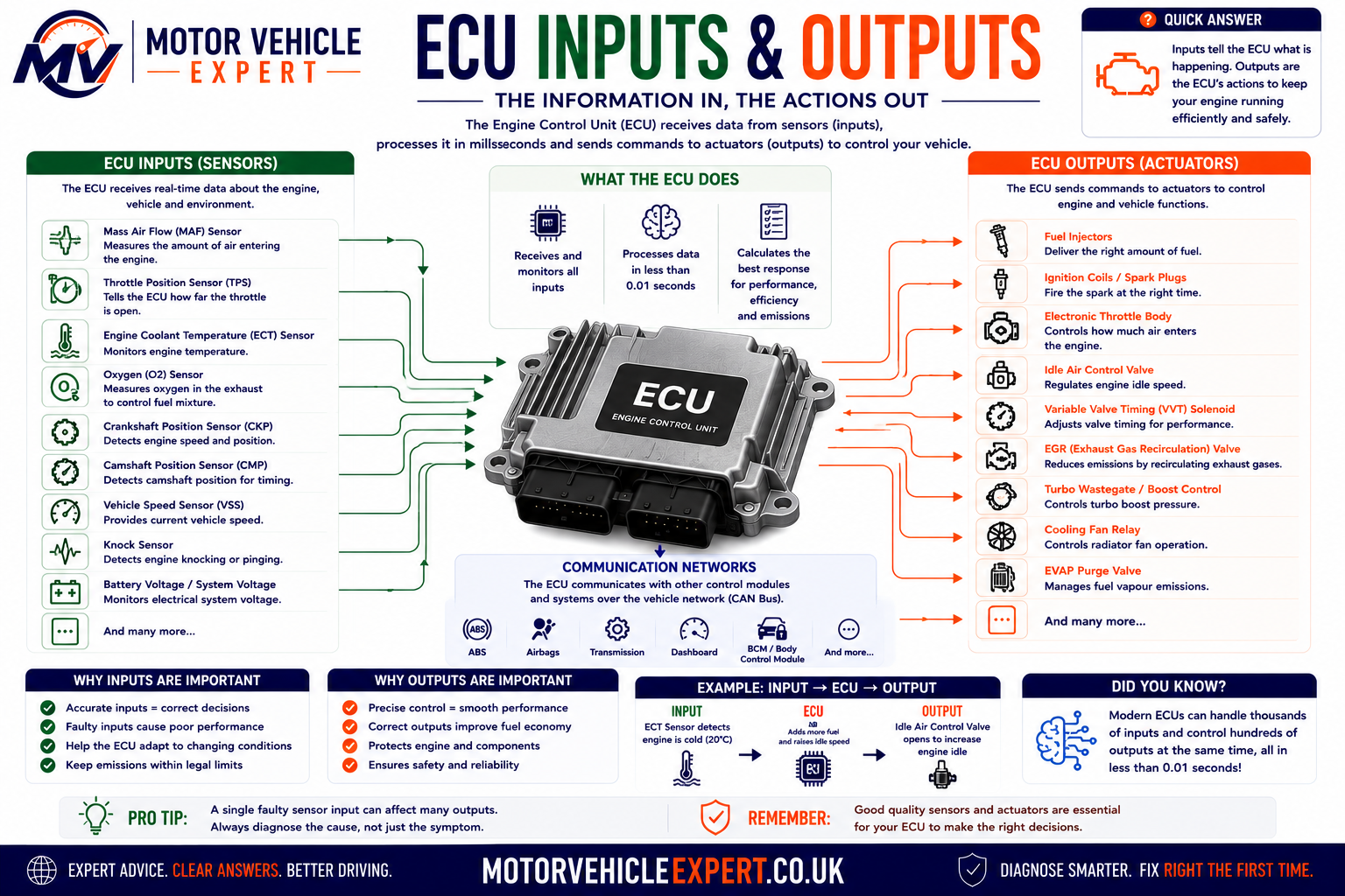 ECU inputs and outputs diagram showing sensors sending information to the engine control unit and actuators receiving commands