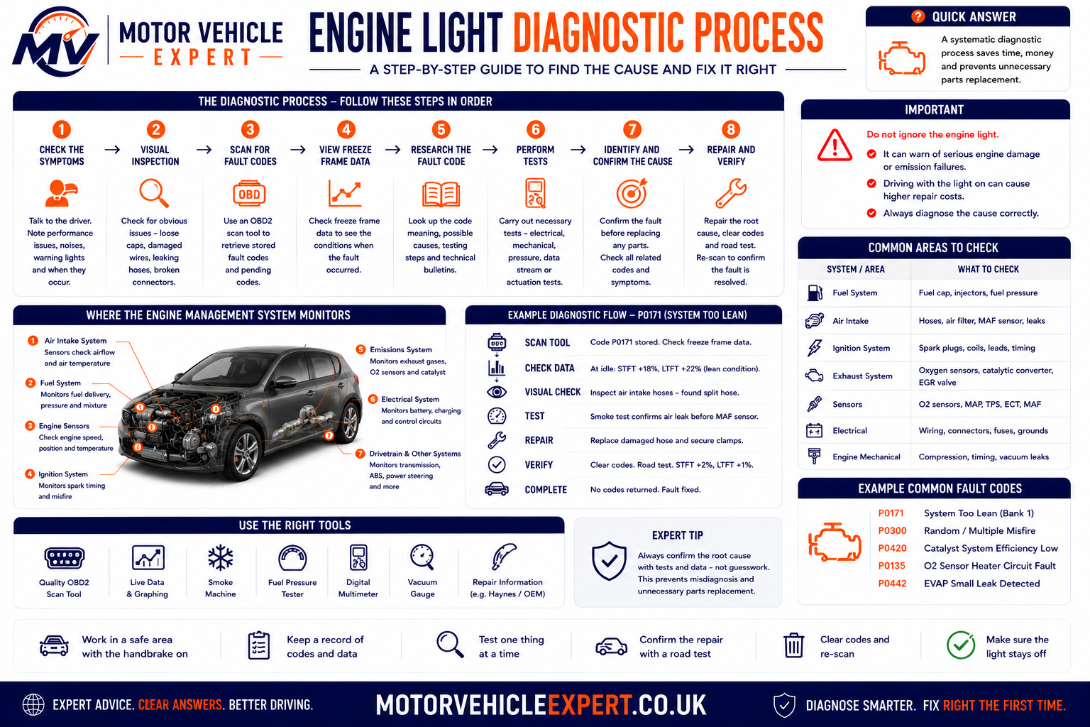 Motor Vehicle Expert engine management light diagnostic process showing complaint confirmation, full scan, freeze-frame analysis, live data, inspection, direct testing, repair and verification