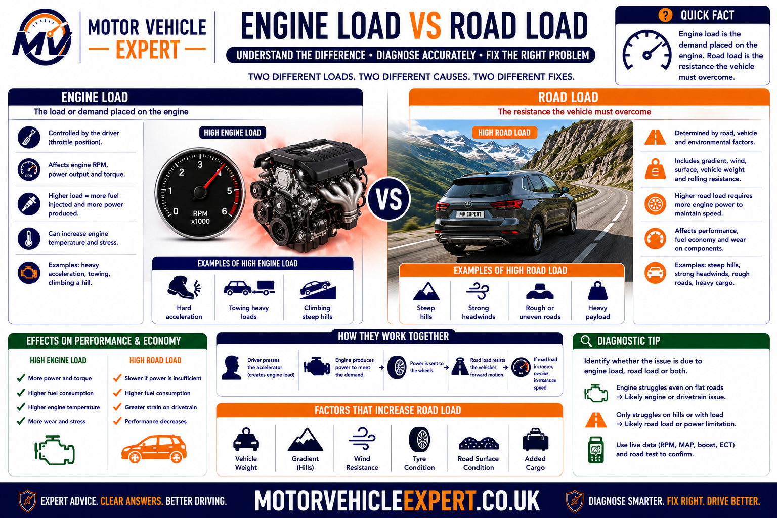 Engine load versus road load comparison showing how hills increase torque demand, fuel demand, turbo boost, exhaust flow and drivetrain load