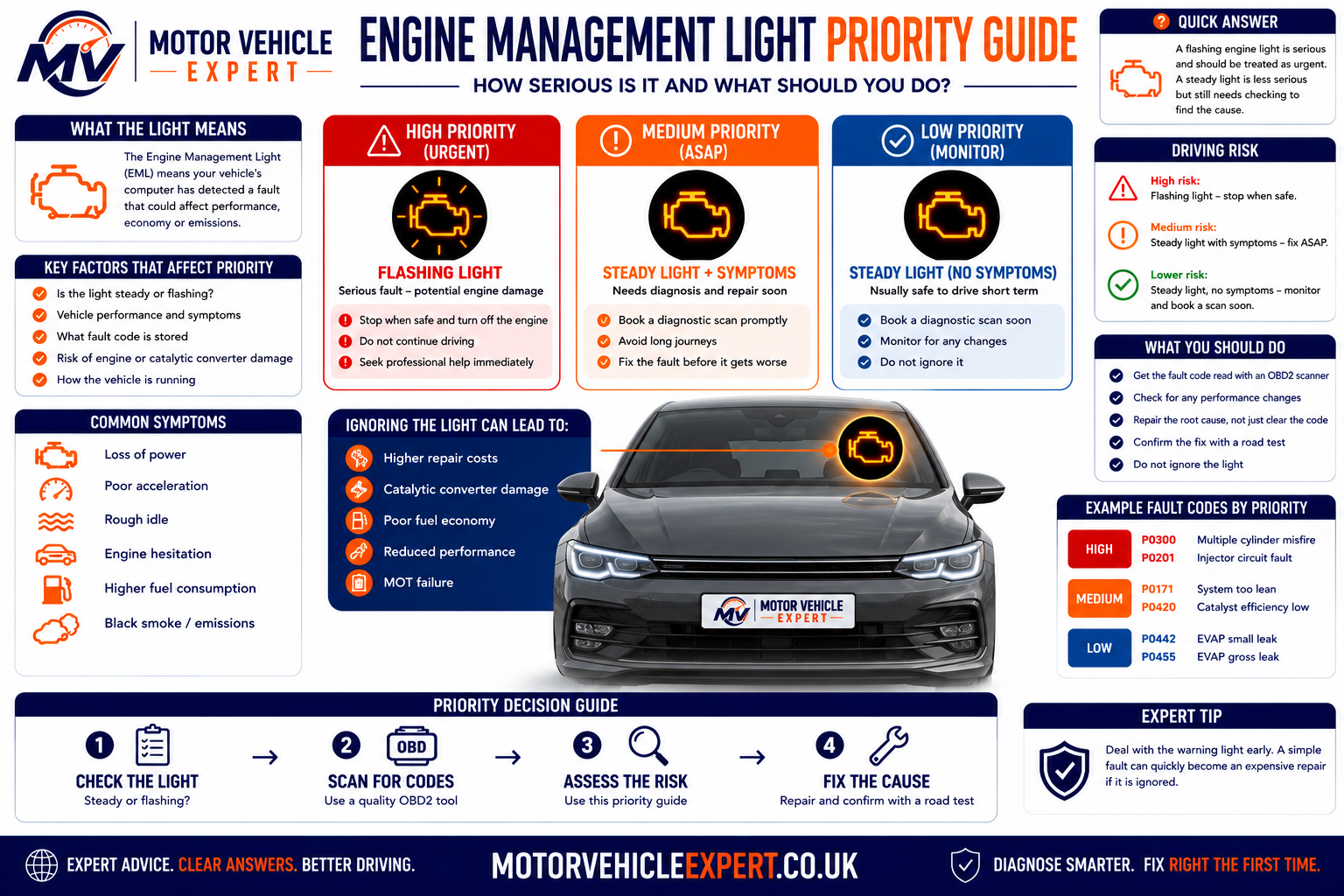 Motor Vehicle Expert engine management light priority guide showing when careful driving may be possible and when the vehicle should be stopped
