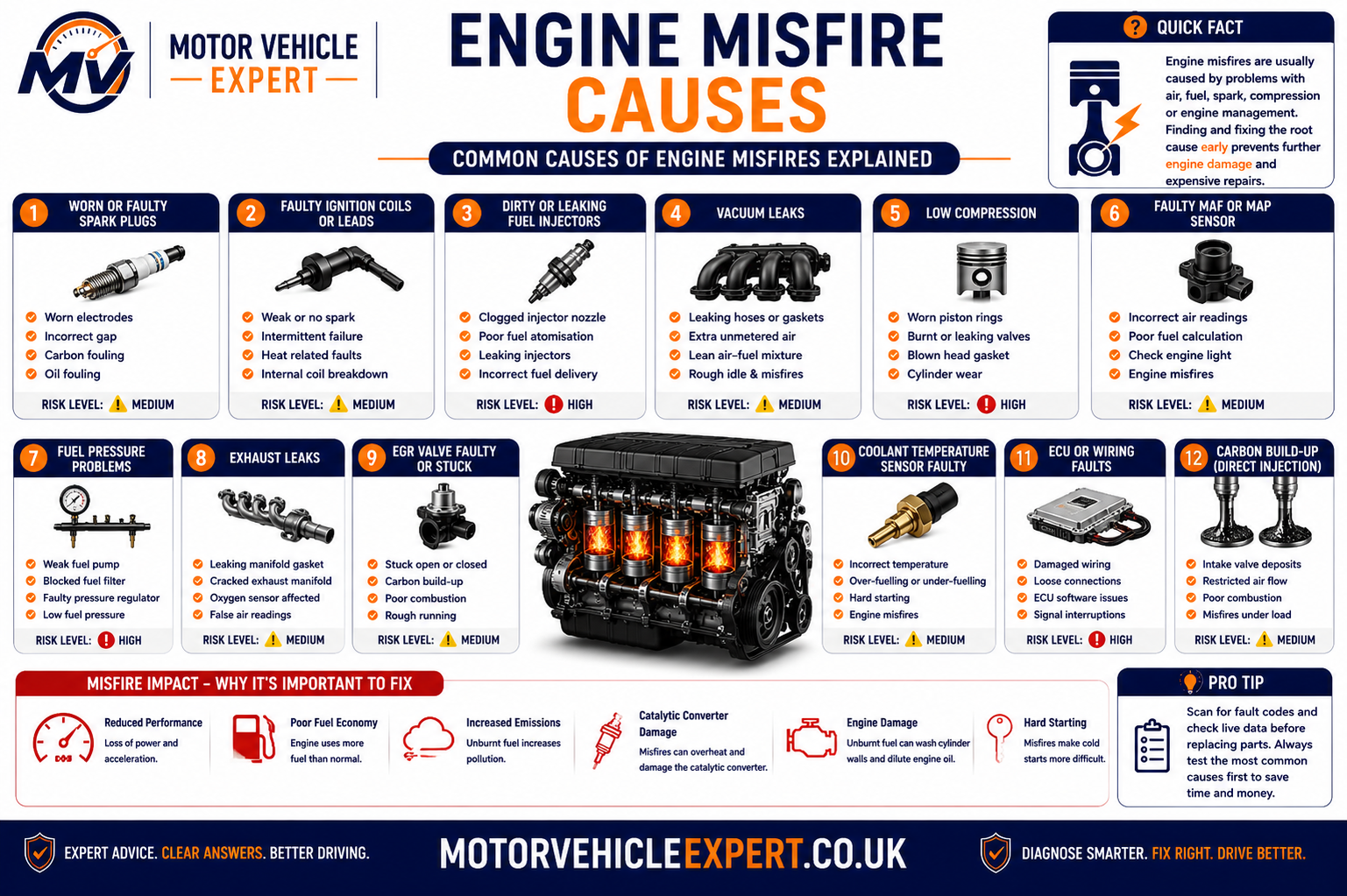 Common engine misfire causes including ignition, fuel, air, compression and electrical faults