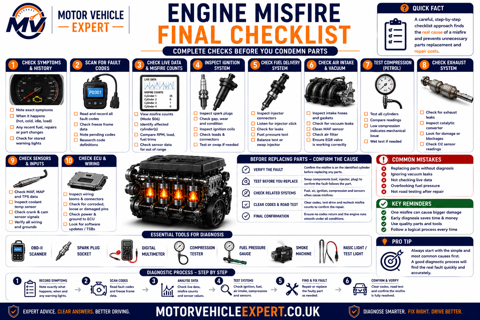 Engine misfire checklist showing warning-light checks, fault-code scanning, ignition testing, fuel checks, intake inspection, compression testing and repair verification