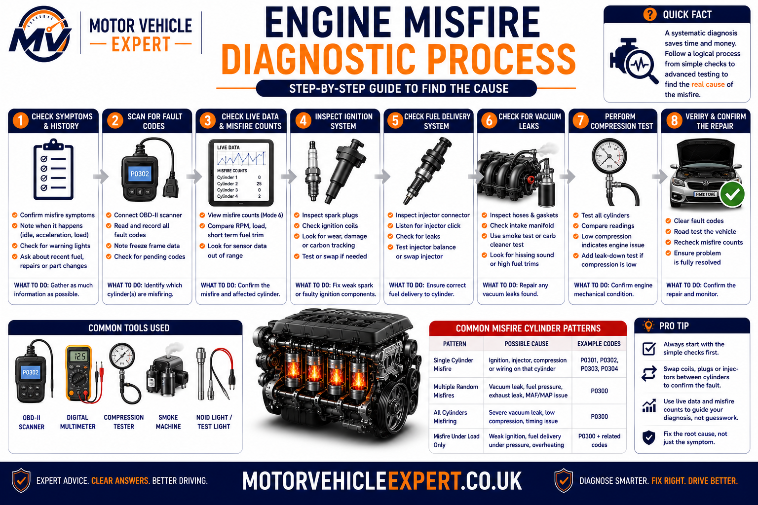 Professional engine misfire diagnostic process showing fault-code scanning, ignition testing, injector checks, compression testing and final verification.