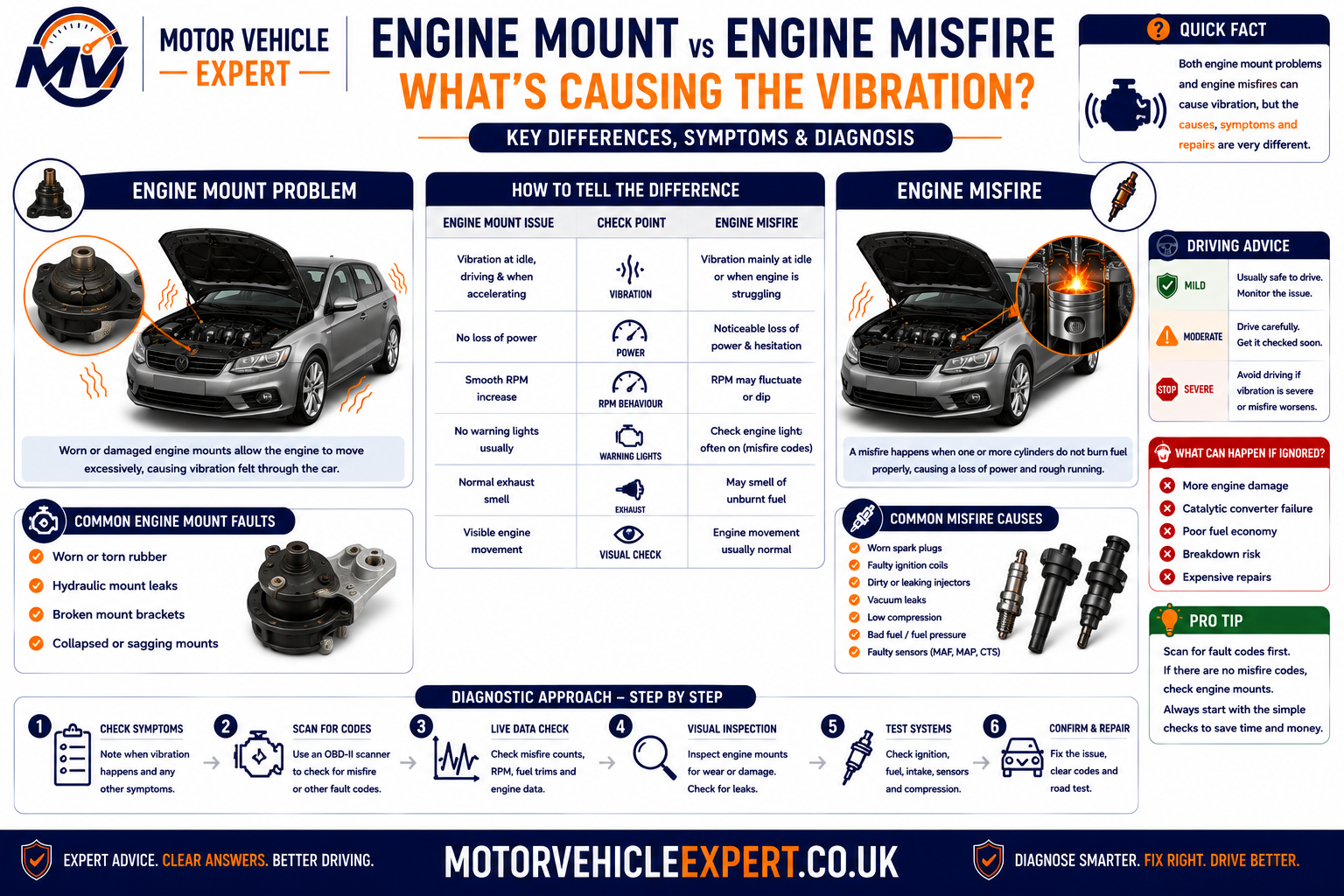 Comparison between worn engine mounts and engine misfire symptoms