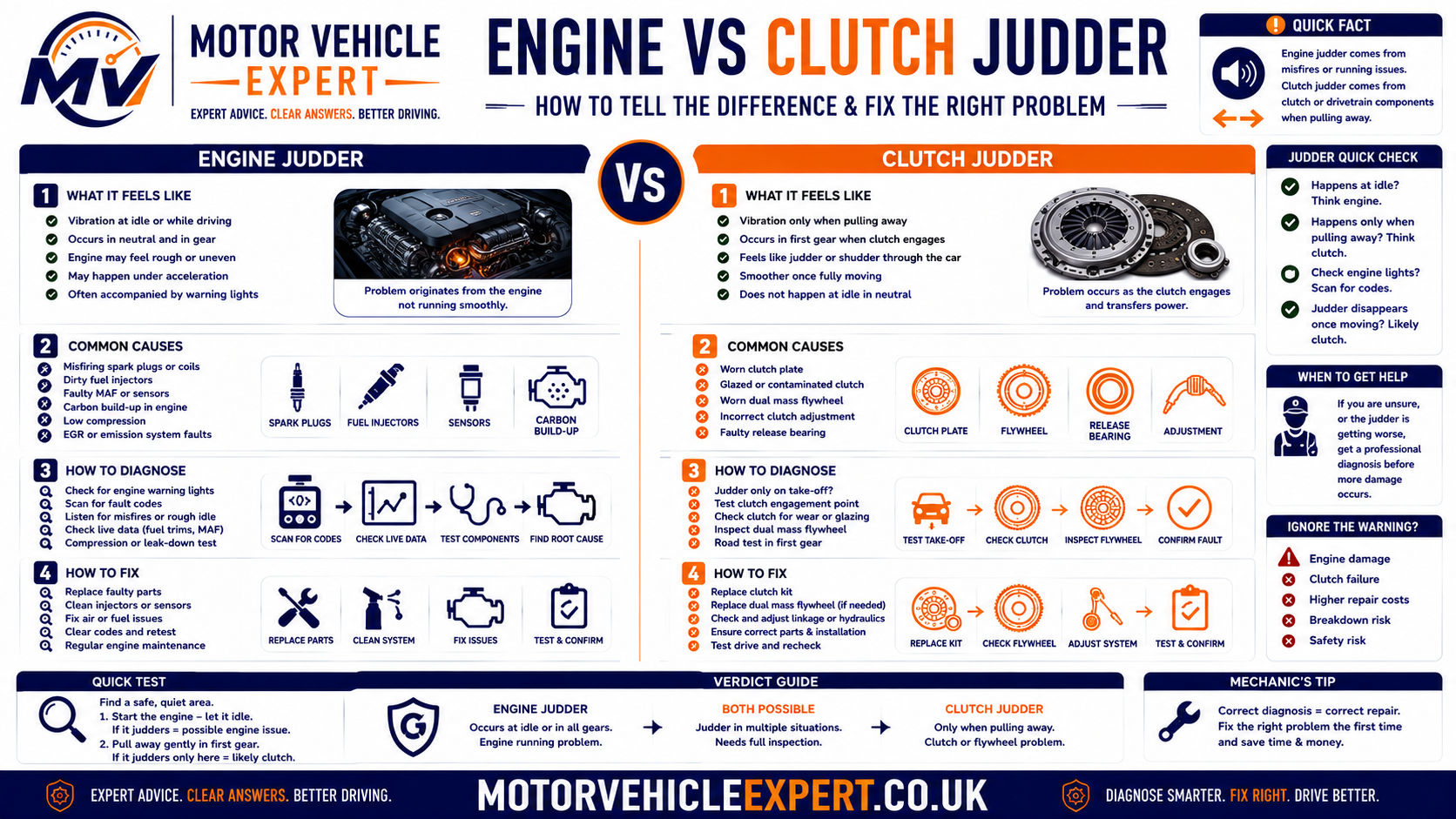 Engine vibration compared with clutch judder, showing when each fault occurs, the supporting symptoms and the main diagnostic differences