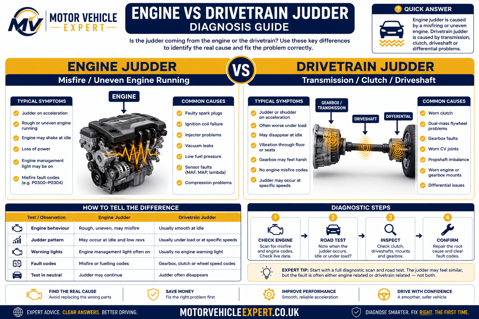 Motor Vehicle Expert comparison showing the difference between engine, drivetrain and wheel related acceleration judder