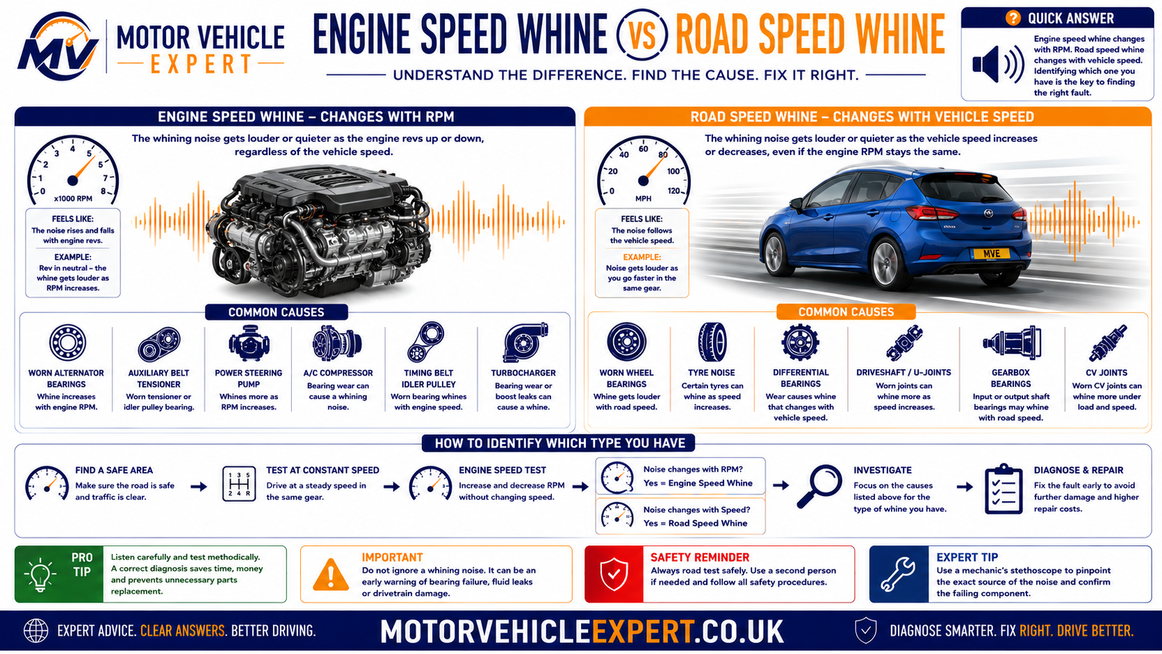 Comparison showing engine-speed whining noises versus road-speed whining noises for accurate vehicle diagnosis.