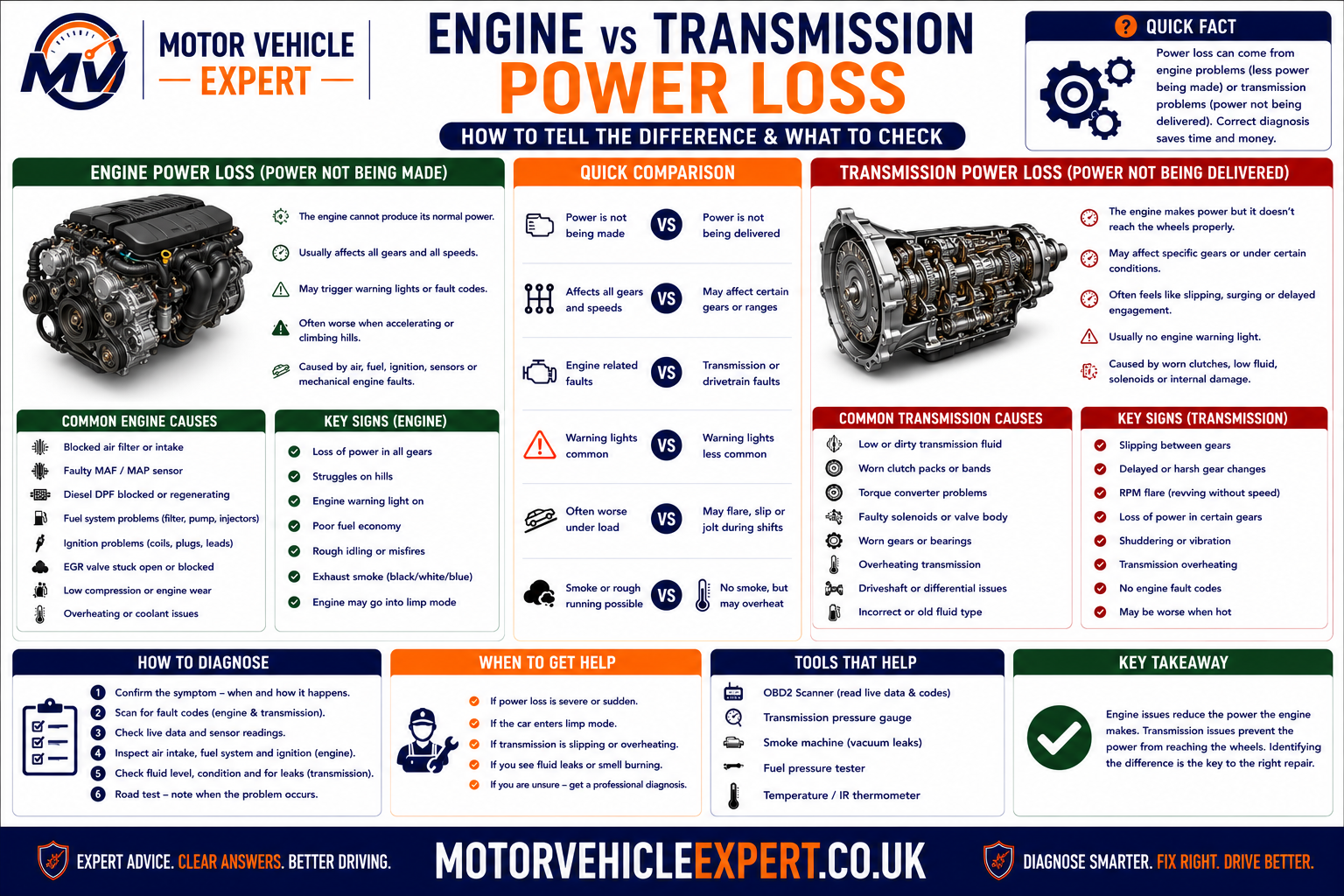 Engine power loss compared with transmission power-transfer failure showing engine speed, road speed, symptoms and diagnostic clues
