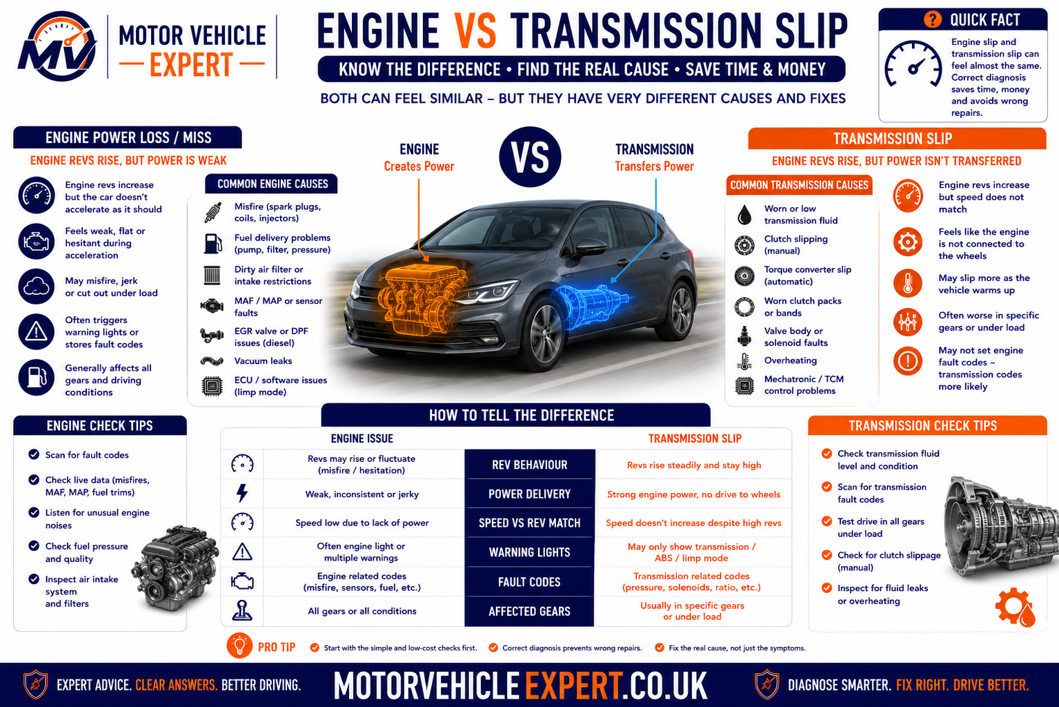 Engine power fault versus transmission slip comparison showing engine speed, road speed, warning lights, smoke, clutch slip and gearbox flare