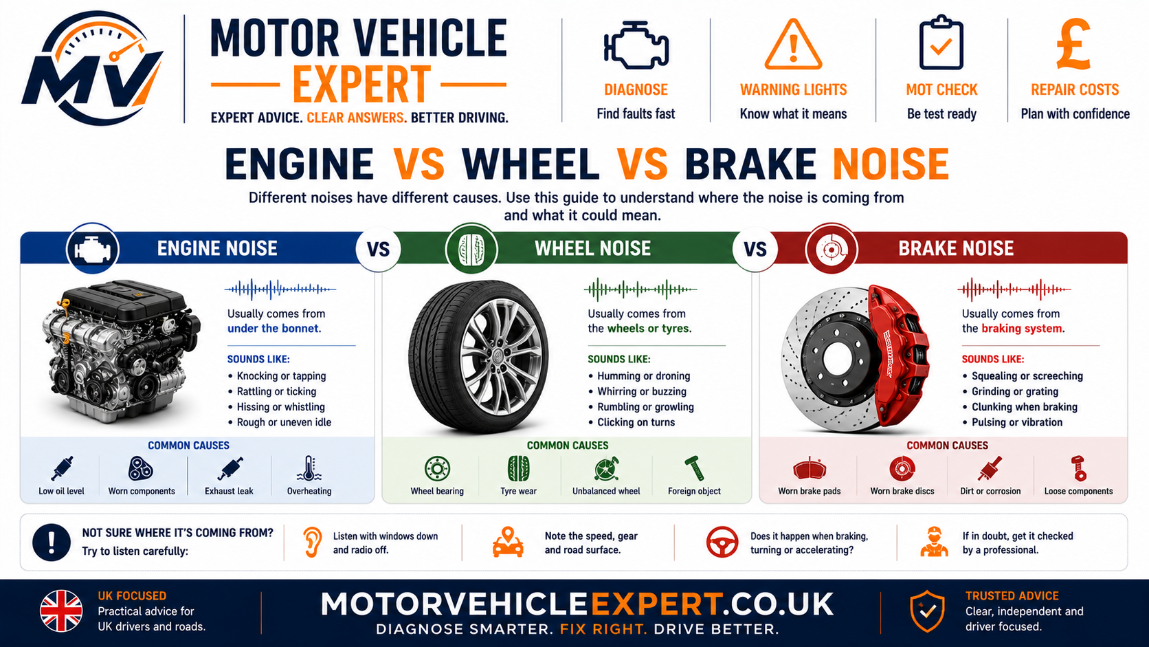 Motor Vehicle Expert comparison of engine noises wheel noises and brake noises using engine rpm road speed and brake application