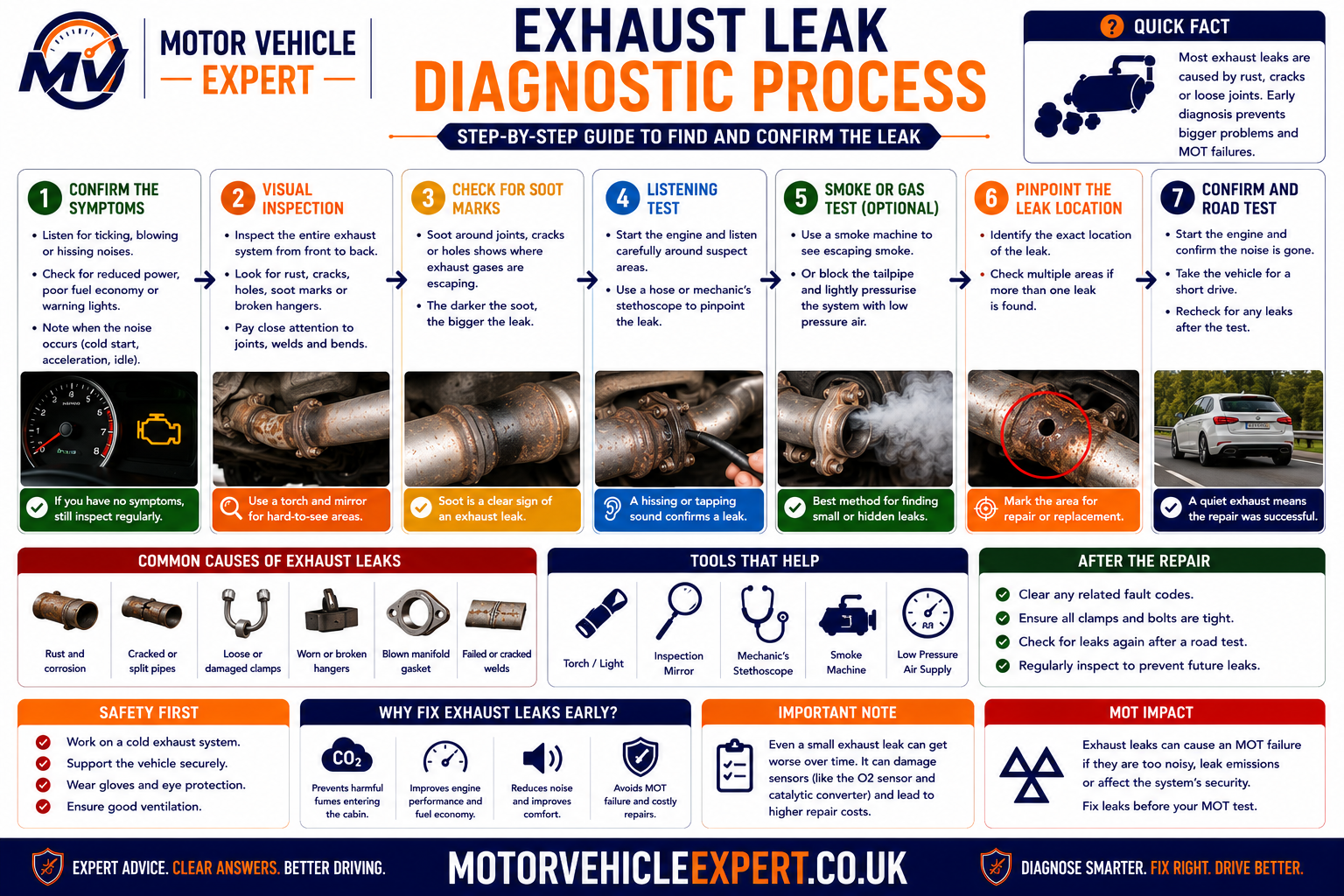 Exhaust leak diagnostic process showing cold-start checks, visual inspection, leak testing, fault-code scanning, emissions checks and repair verification