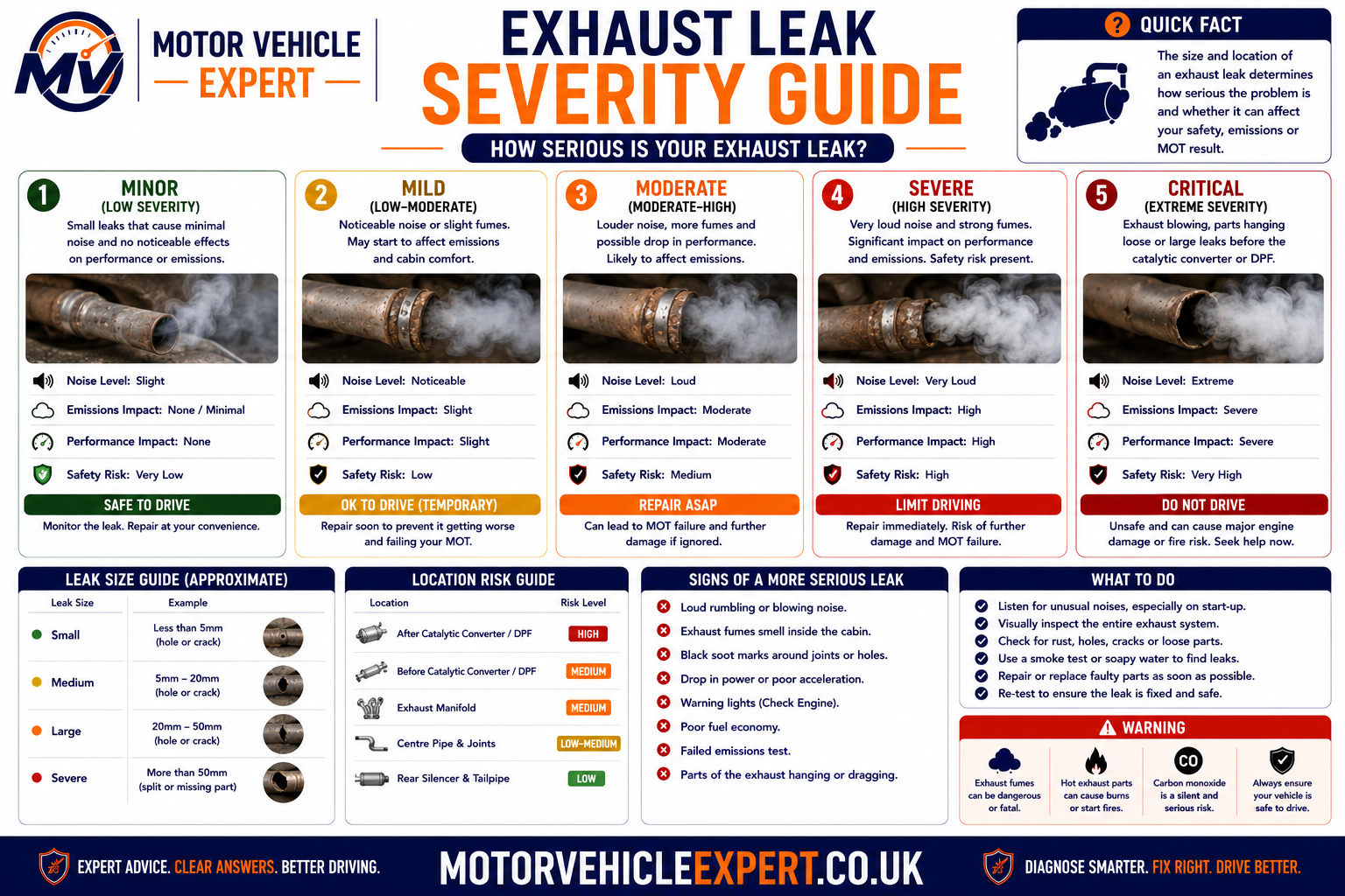 Exhaust leak severity guide showing lower, medium, high and urgent risk conditions