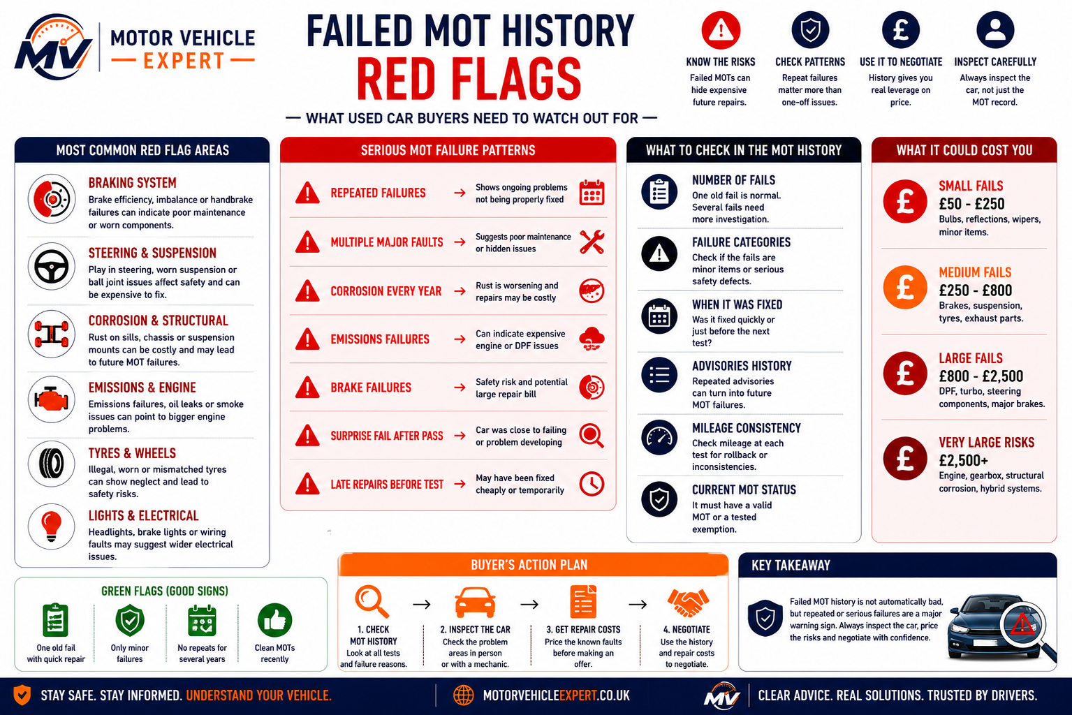 Motor Vehicle Expert failed MOT history red flags infographic showing repeated failures, corrosion, missing repair proof, warning lights, seller concerns and buying risk