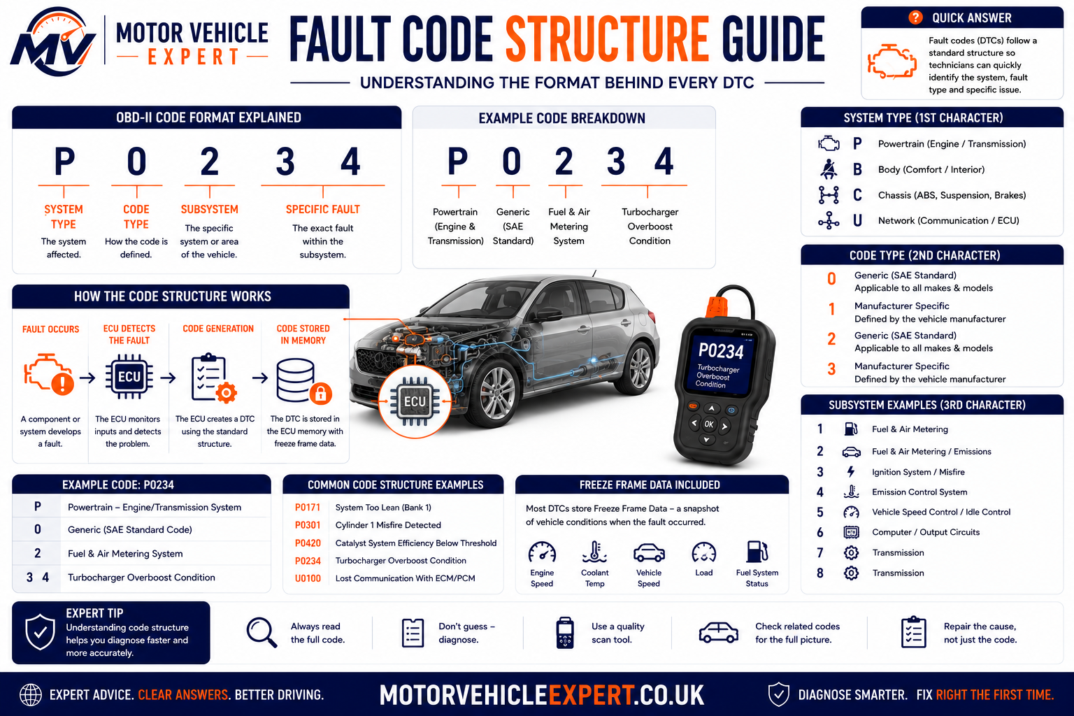 Motor Vehicle Expert diagram breaking down the structure of fault code P0128 into powertrain, generic code family, subsystem and individual fault reference