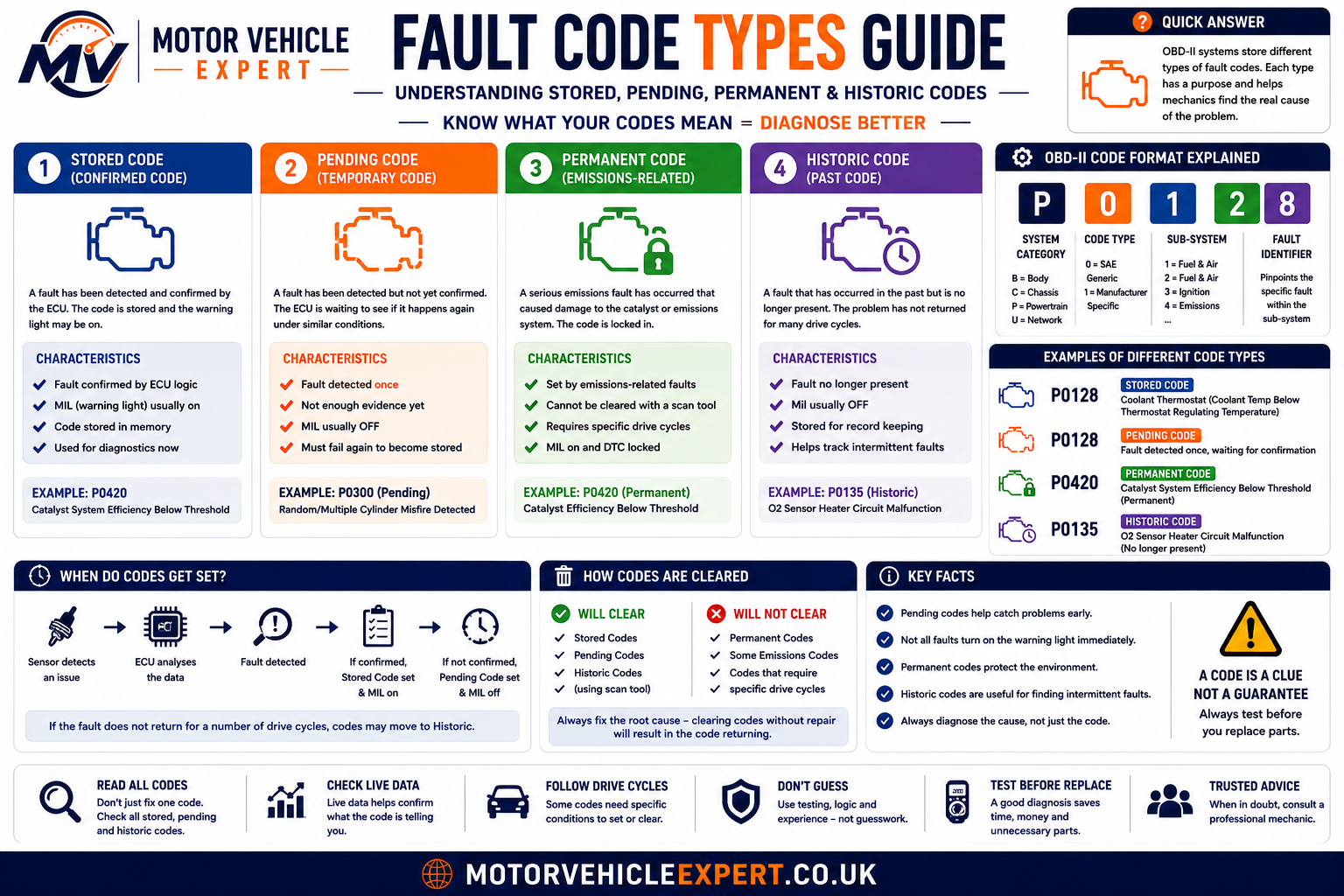 Motor Vehicle Expert fault code types guide explaining pending, stored, permanent and historic diagnostic trouble codes