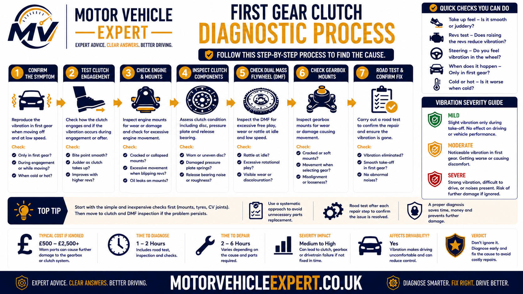 Professional first-gear clutch vibration diagnostic process showing first gear and reverse comparison, cold and hot testing, engine checks, mount inspection, hydraulic checks and flywheel diagnosis