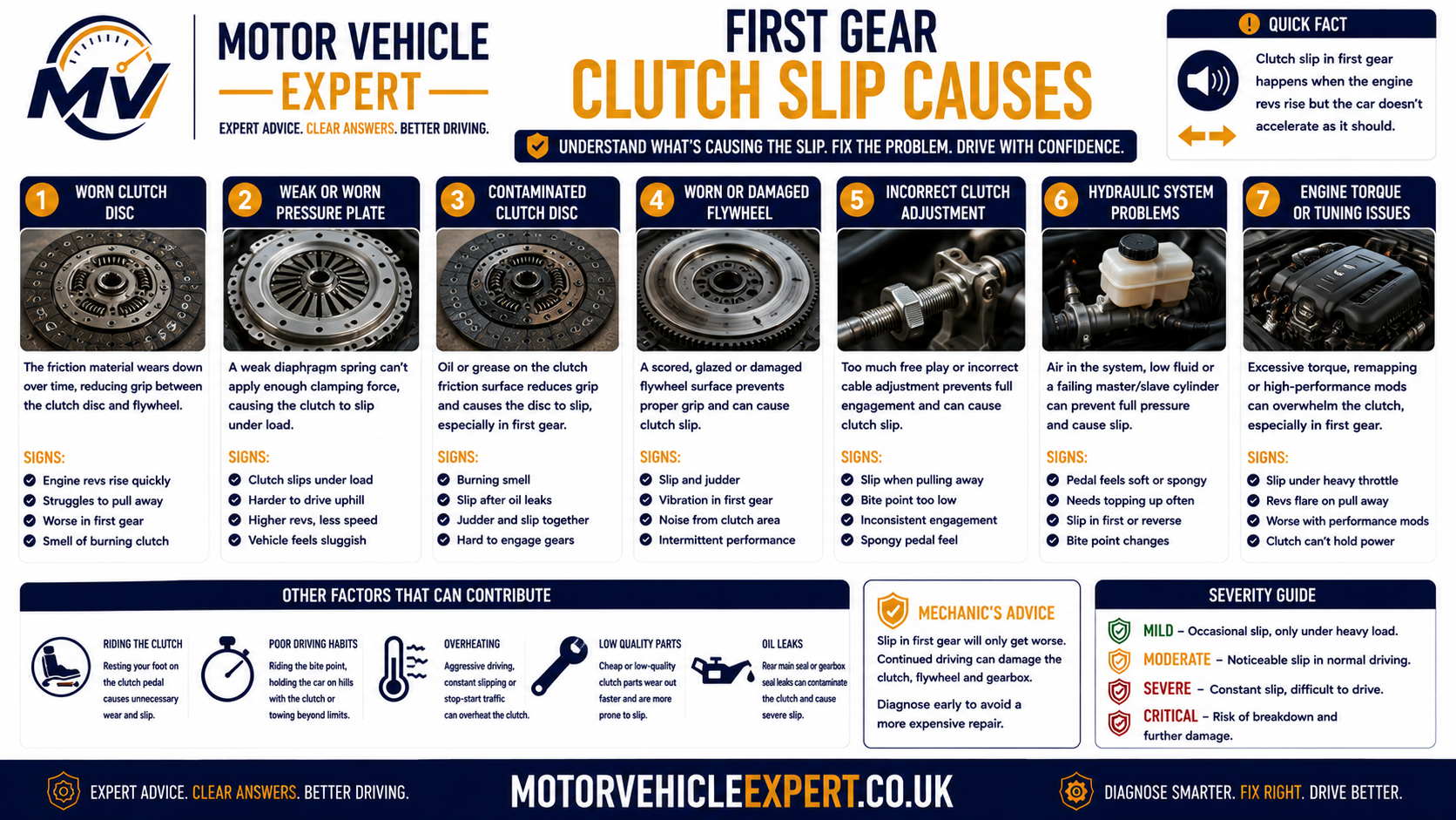 Common causes of clutch slipping in first gear including worn clutch lining, oil contamination, weak pressure plate, flywheel heat damage, hydraulic faults, incorrect adjustment and poor installation
