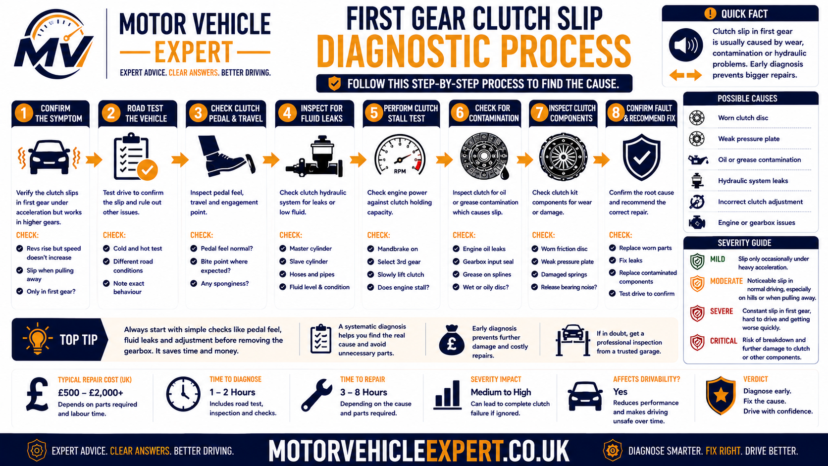 Professional first-gear clutch slip diagnostic process showing engine-speed flare confirmation, load comparison, pedal checks, hydraulic inspection, oil contamination checks and gearbox removal decision