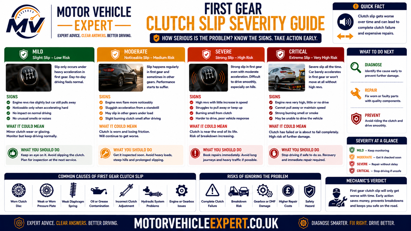 Green amber and red first-gear clutch slip severity guide showing when to monitor the clutch, arrange diagnosis or stop driving