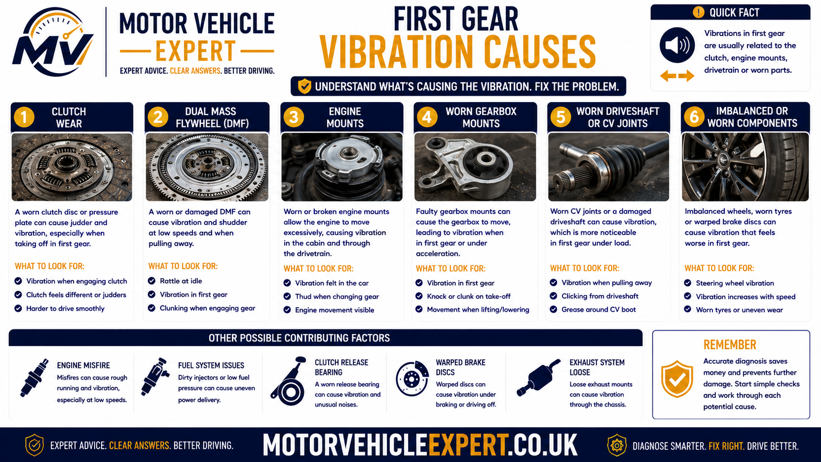 Common causes of clutch vibration in first gear including worn clutch plate, oil contamination, pressure plate damage, flywheel wear, engine mounts, gearbox mounts and engine misfire