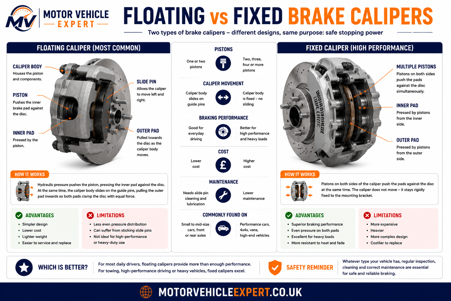 Comparison diagram showing floating brake calipers and fixed brake calipers