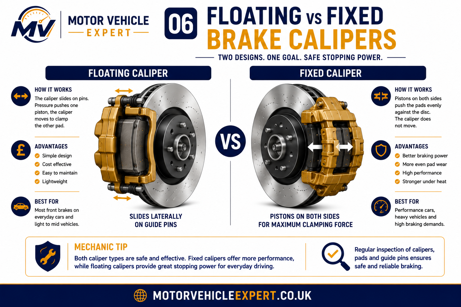 Comparison of floating and fixed brake calipers showing piston layout, sliding mechanism and pad clamping direction