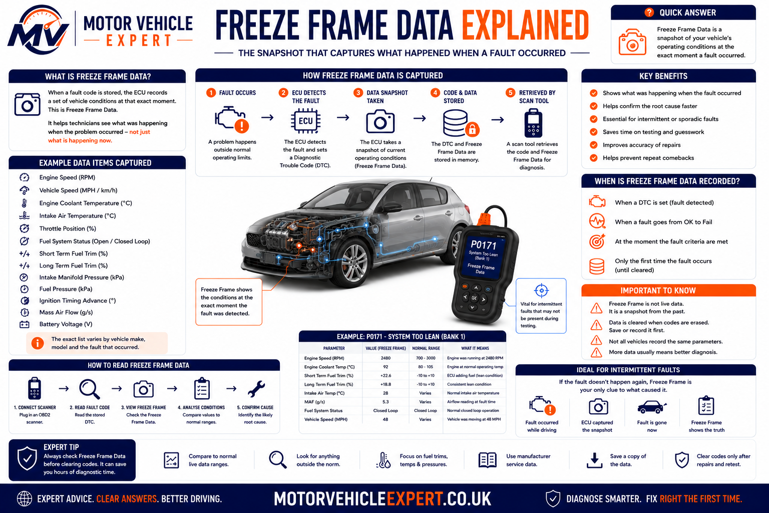 Motor Vehicle Expert diagram explaining freeze-frame diagnostic data including engine RPM, vehicle speed, coolant temperature, load, battery voltage, fuel trim, airflow, boost and throttle position