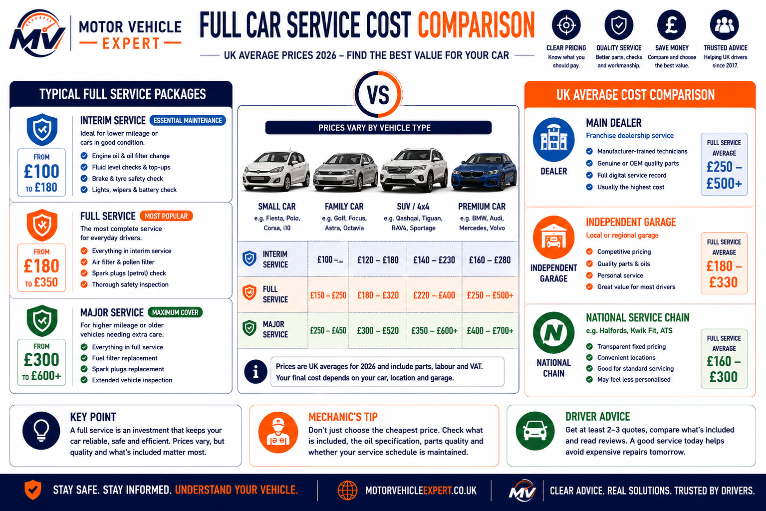 Full car service cost comparison for small cars, family cars, SUVs, diesels, premium cars and performance cars in the UK