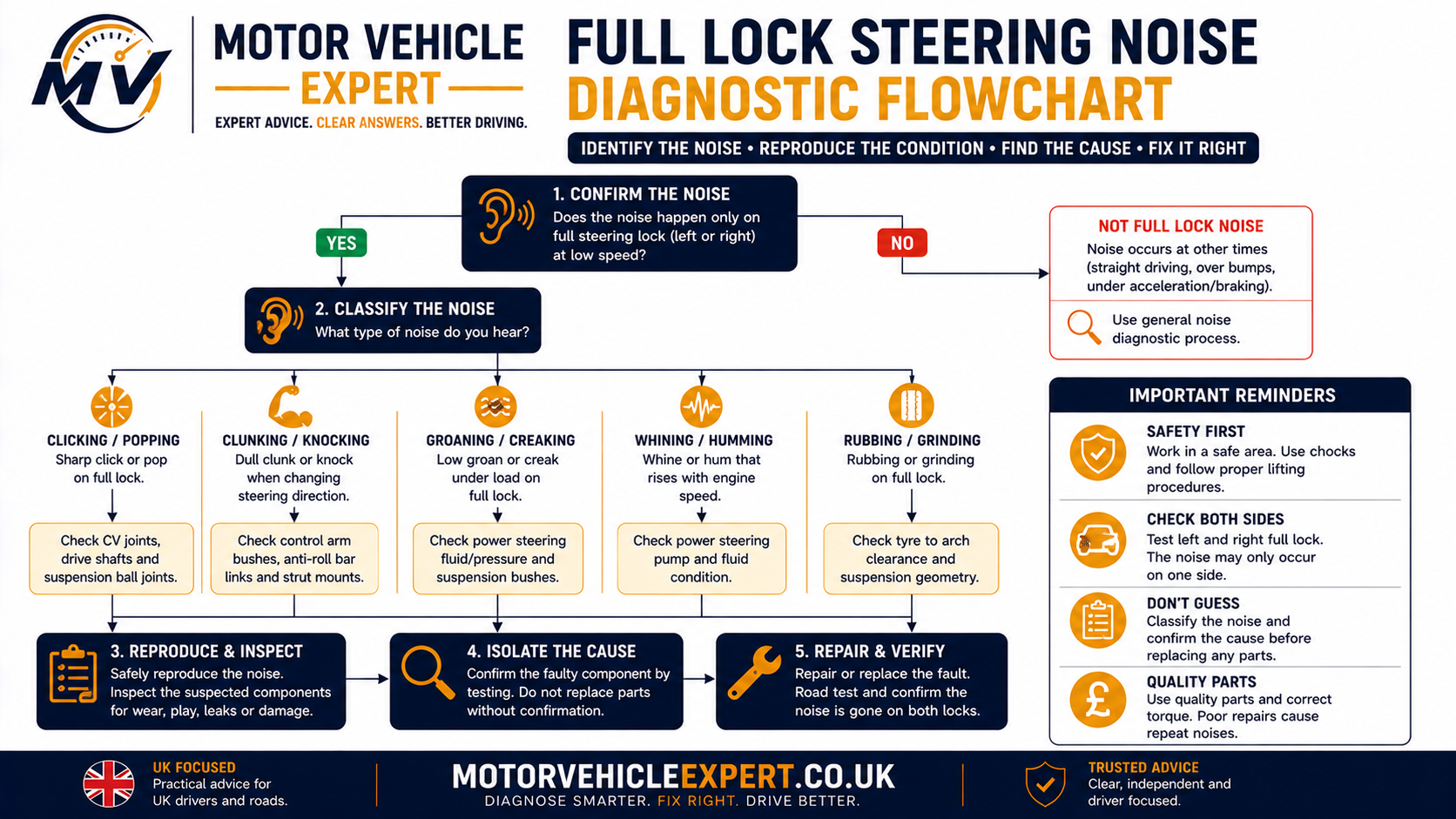 Motor Vehicle Expert diagnostic flowchart for identifying clicking, groaning, whining, creaking, clunking and rubbing noises on full steering lock