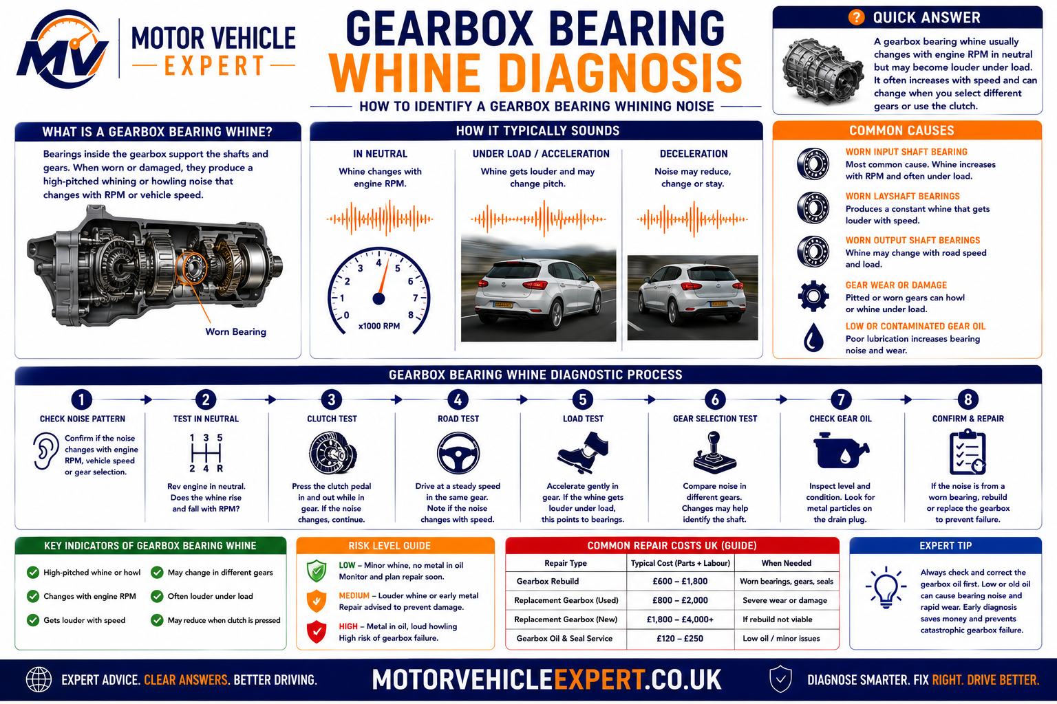 Illustration explaining gearbox bearing, differential bearing and transmission whining noises.