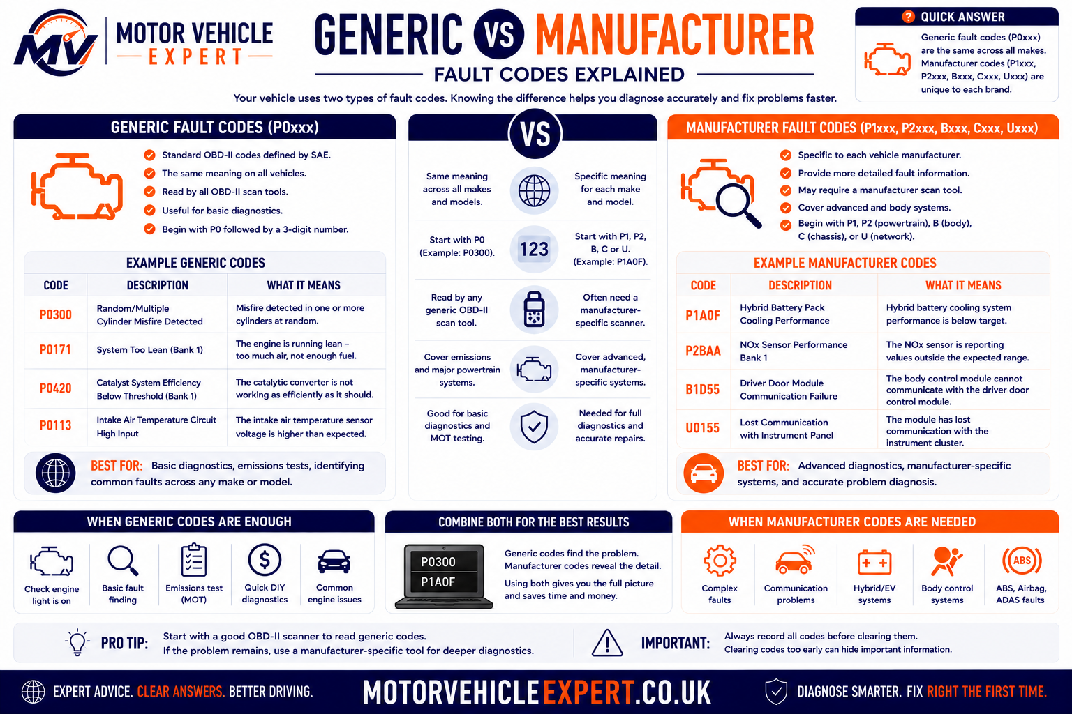 Motor Vehicle Expert infographic comparing generic OBD-II fault codes with manufacturer-specific diagnostic trouble codes