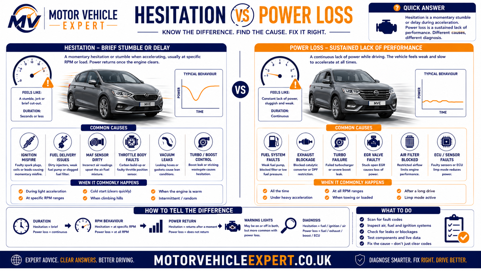 Motor Vehicle Expert infographic comparing acceleration hesitation with continuous engine power loss