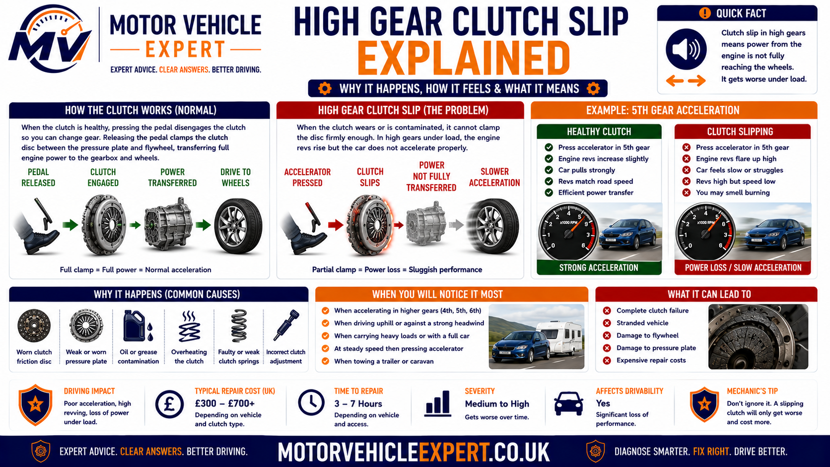 High-gear clutch slip explained showing engine torque, flywheel rotation, worn friction plate, weak pressure-plate clamping, gearbox input speed, road-speed lag and heat generation