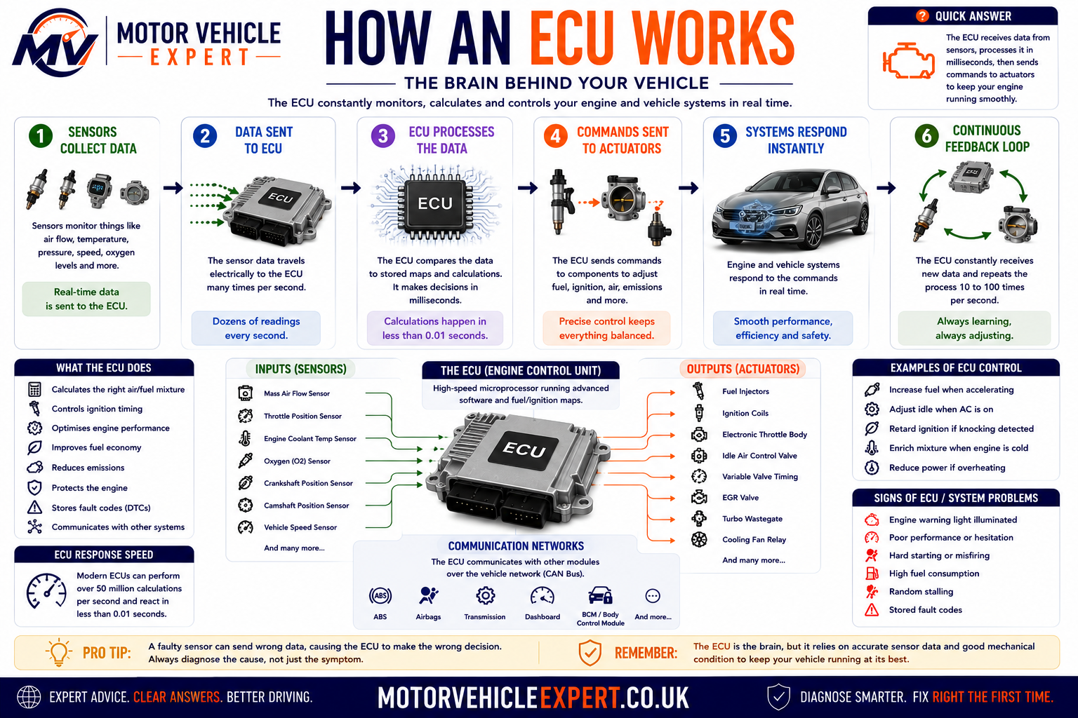 Diagram explaining how a car ECU receives sensor signals, processes data and controls engine actuators