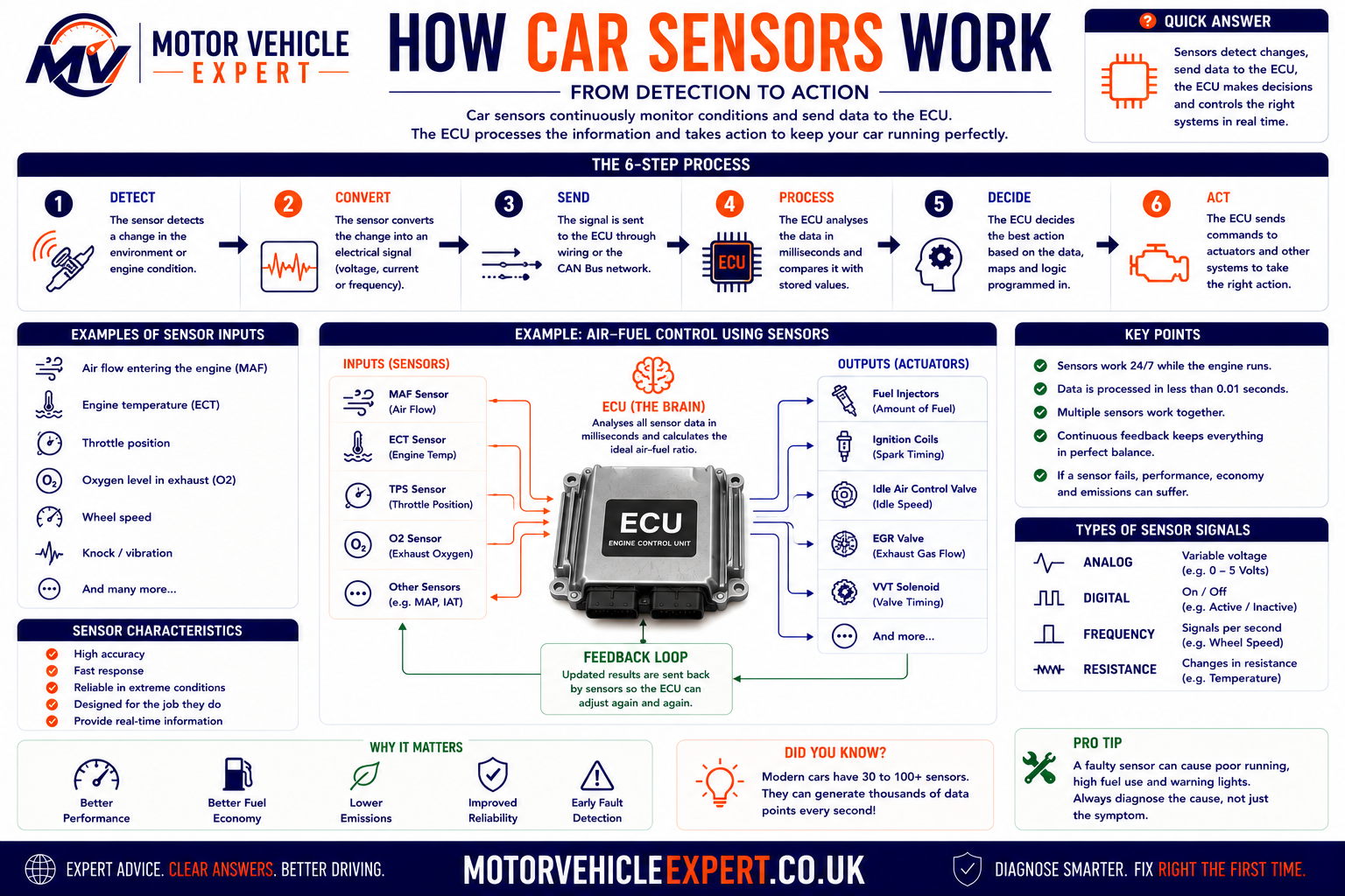 How car sensors work diagram showing vehicle conditions being measured, electrical signals sent to the ECU and actuator commands produced