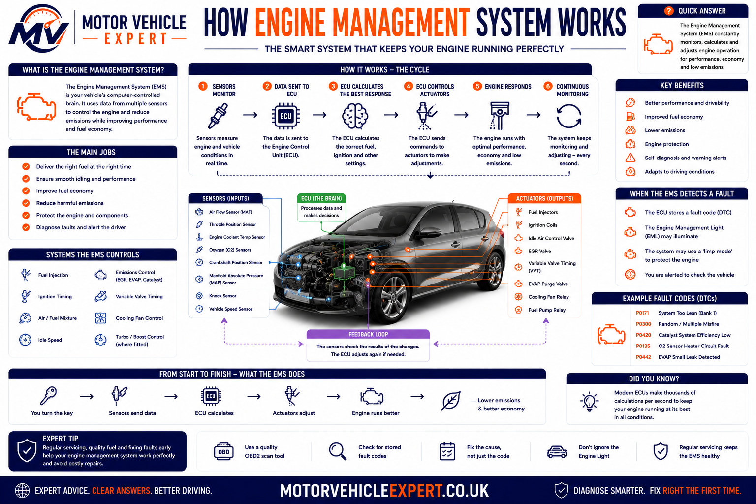 Motor Vehicle Expert diagram showing vehicle sensors sending data to the engine ECU, the ECU controlling actuators and diagnostic monitoring illuminating the engine management light