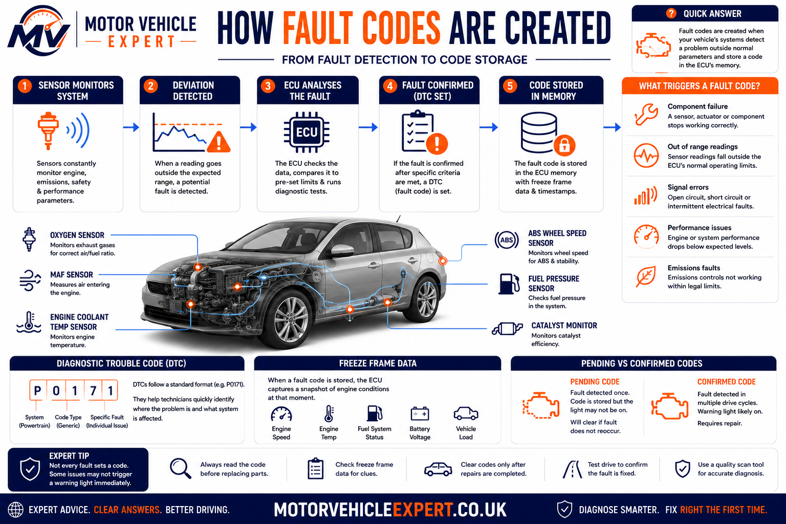 Motor Vehicle Expert diagram showing how sensor information is analysed by the ECU before freeze-frame data, a diagnostic trouble code and a warning light are created