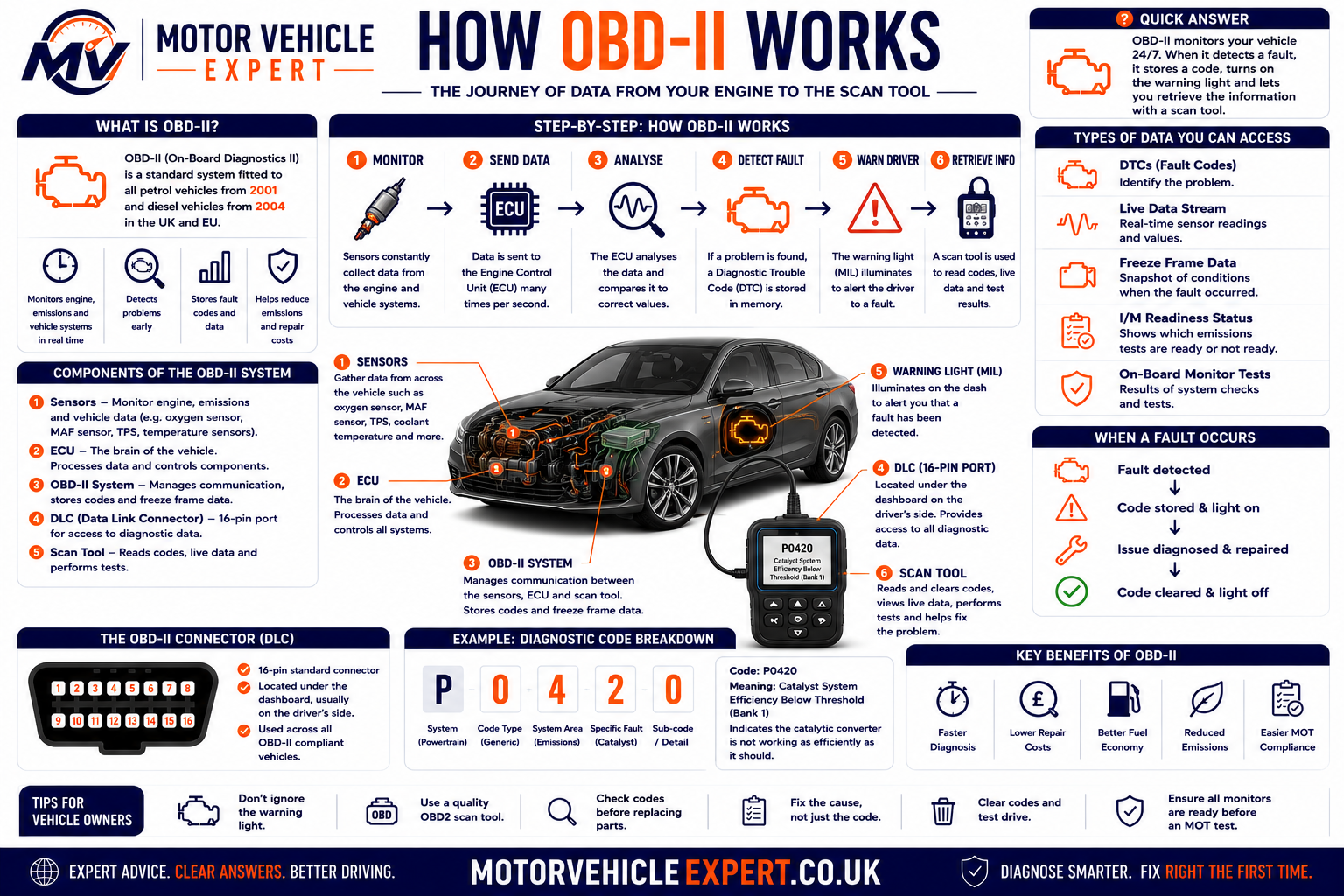 Diagram explaining how vehicle sensors send information to the ECU, which stores OBD-II fault information and communicates with a diagnostic scanner through the OBD port