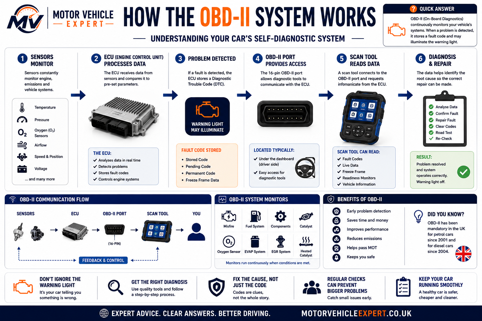 Motor Vehicle Expert infographic explaining how the OBD system works from vehicle sensors and control modules to fault detection, warning lights, stored codes and scan-tool communication