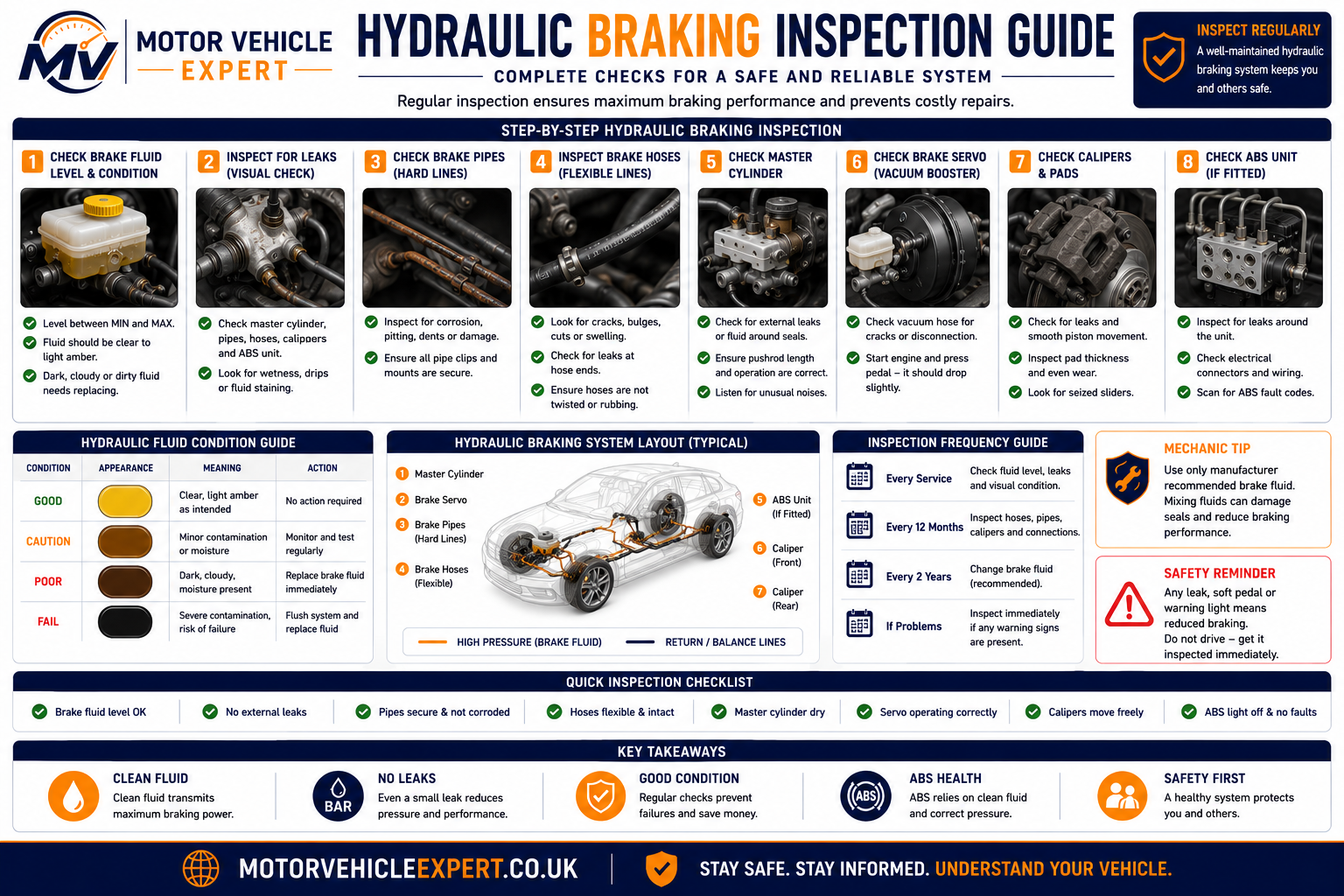Hydraulic braking inspection guide showing brake fluid checks, master cylinder inspection, brake pipe corrosion, flexible brake hoses, ABS inspection and brake calipers