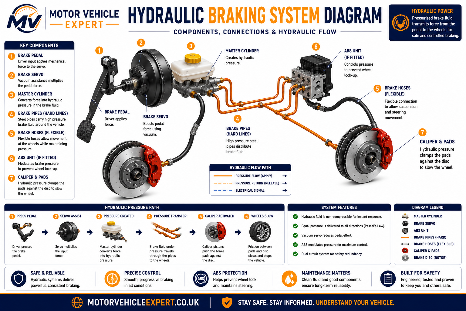 Hydraulic braking system diagram showing brake pedal, brake servo, master cylinder, brake fluid reservoir, brake pipes, hoses, ABS hydraulic unit and brake calipers