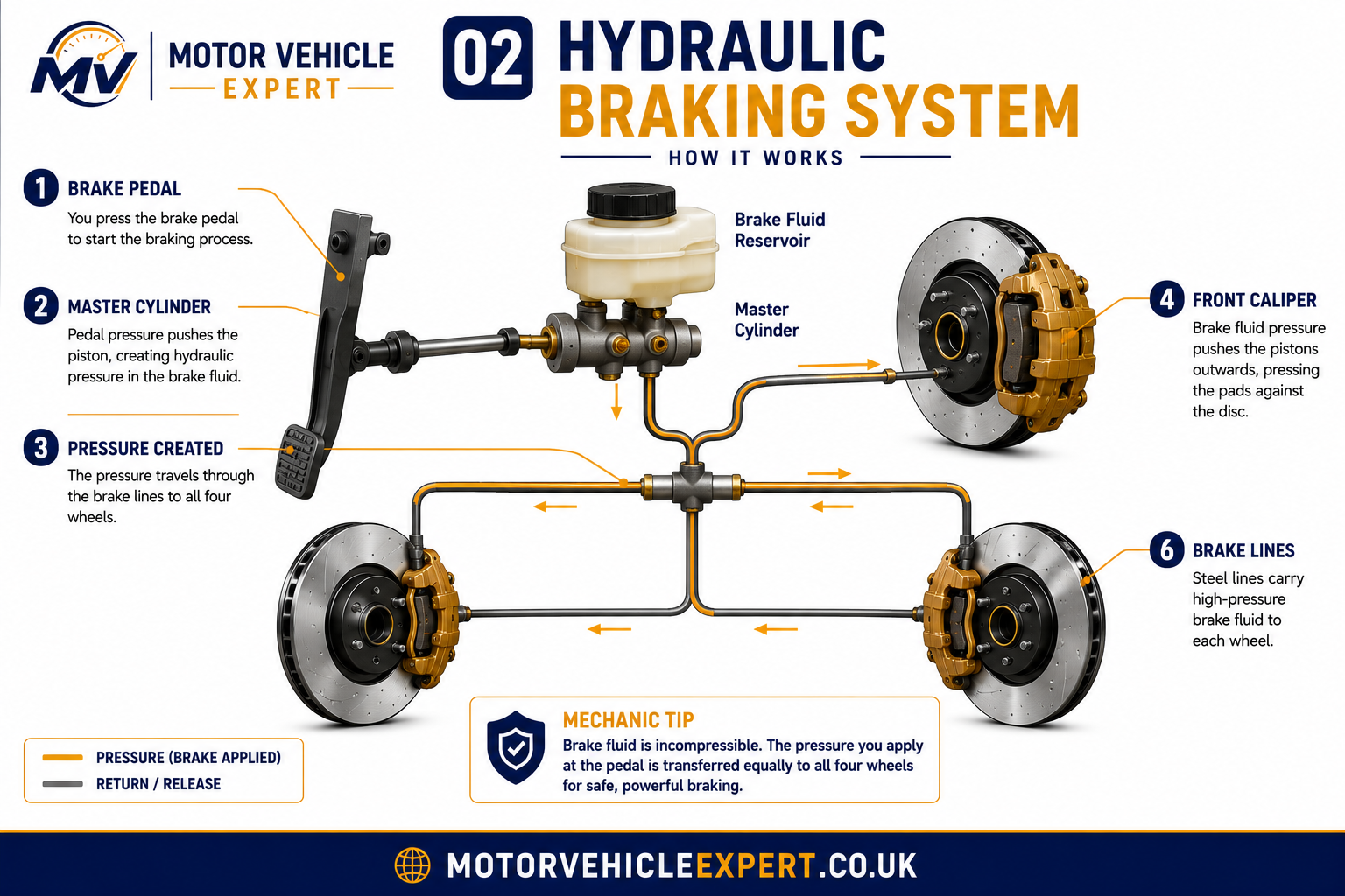 Hydraulic braking system showing pedal input, brake servo, master cylinder, brake fluid lines and disc brake calipers